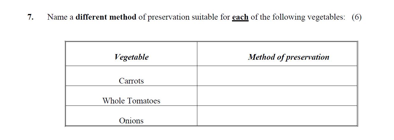 Name-a-different-method-of-preservation-suitable-for-each-of-the-following-vegetables:---|-Vegetable-------|-Method-of-preservation-|-|------------------|----------------------|-|-Carrots----------|----------------------|-|-Whole-Tomatoes----|----------------------|-|-Onions-----------|----------------------|-Leaving Cert Home Economics-Question 7-2007.png