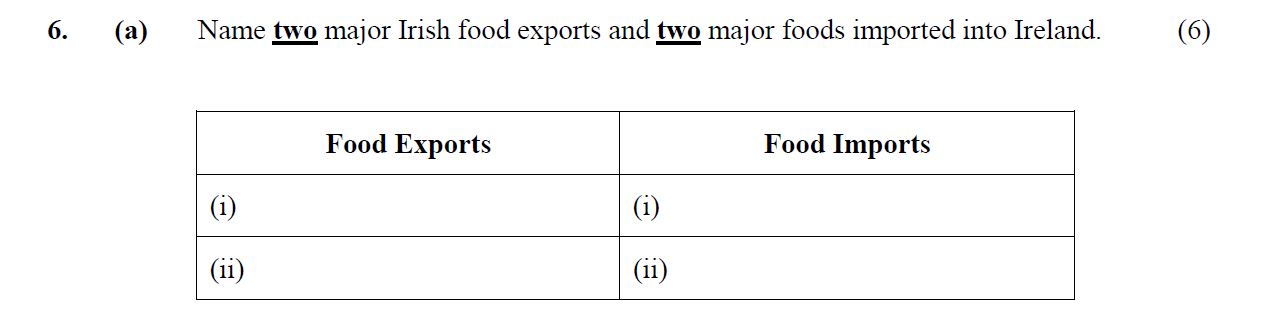 Name-two-major-Irish-food-exports-and-two-major-foods-imported-into-Ireland-Leaving Cert Home Economics-Question 6(a)-2008.png