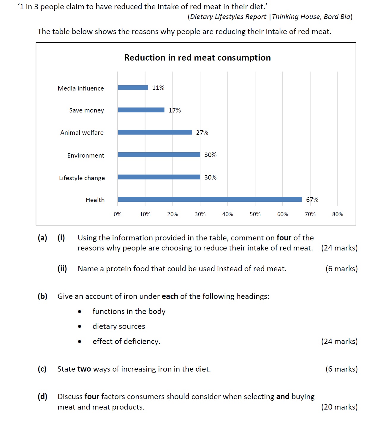 1-in-3-people-claim-to-have-reduced-the-intake-of-red-meat-in-their-diet.‘-(Dietary-Lifestyles-Report-|-Thinking-House,-Bord-Bia)--The-table-below-shows-the-reasons-why-people-are-reducing-their-intake-of-red-meat-Leaving Cert Home Economics-Question 1-2020.png