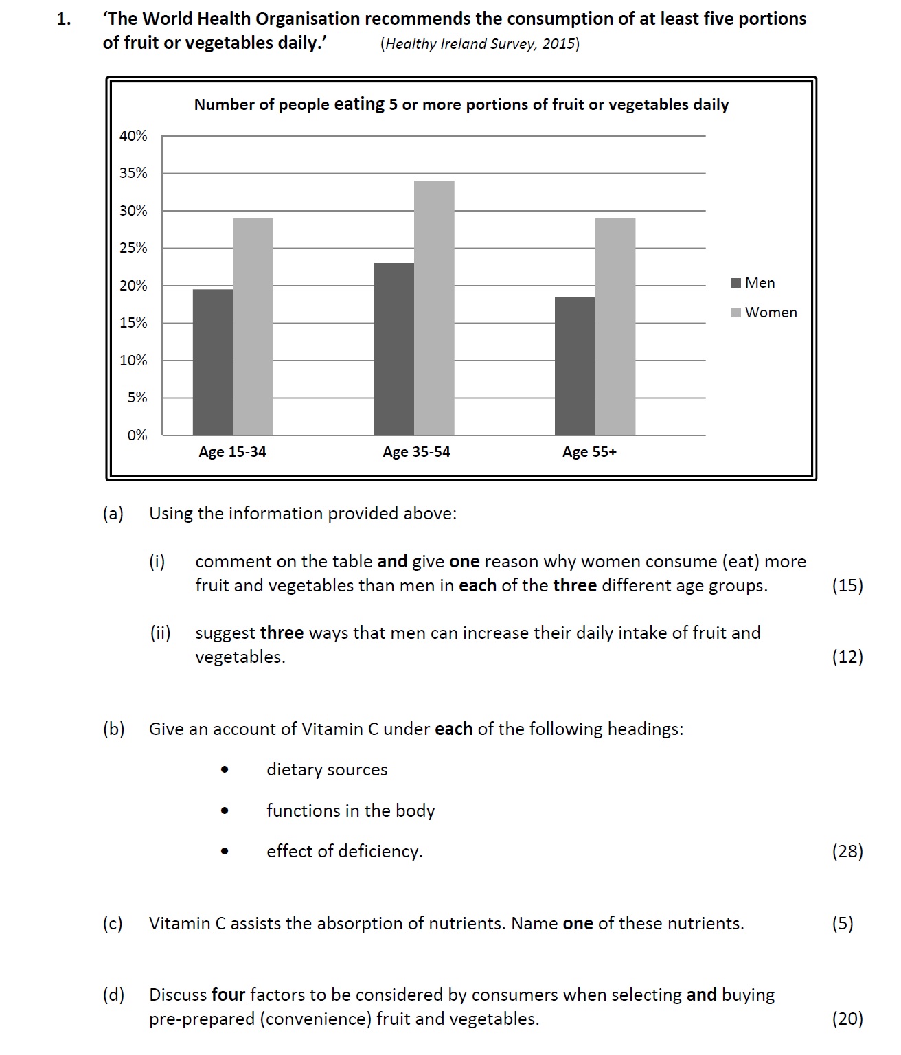 ‘The-World-Health-Organisation-recommends-the-consumption-of-at-least-five-portions-of-fruit-or-vegetables-daily.’--(Healthy-Ireland-Survey,-2015)--(a)-Using-the-information-provided-above:--(i)-comment-on-the-table-and-give-one-reason-why-women-consume-(eat)-more-fruit-and-vegetables-than-men-in-each-of-the-three-different-age-groups-Leaving Cert Home Economics-Question 1-2017.png