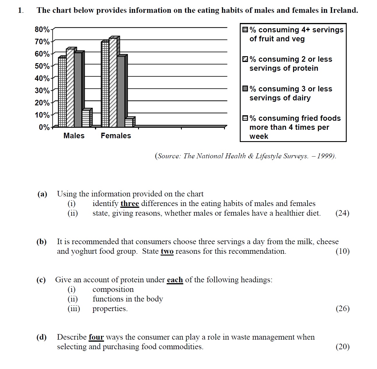 The-chart-below-provides-information-on-the-eating-habits-of-males-and-females-in-Ireland-Leaving Cert Home Economics-Question 1-2007.png