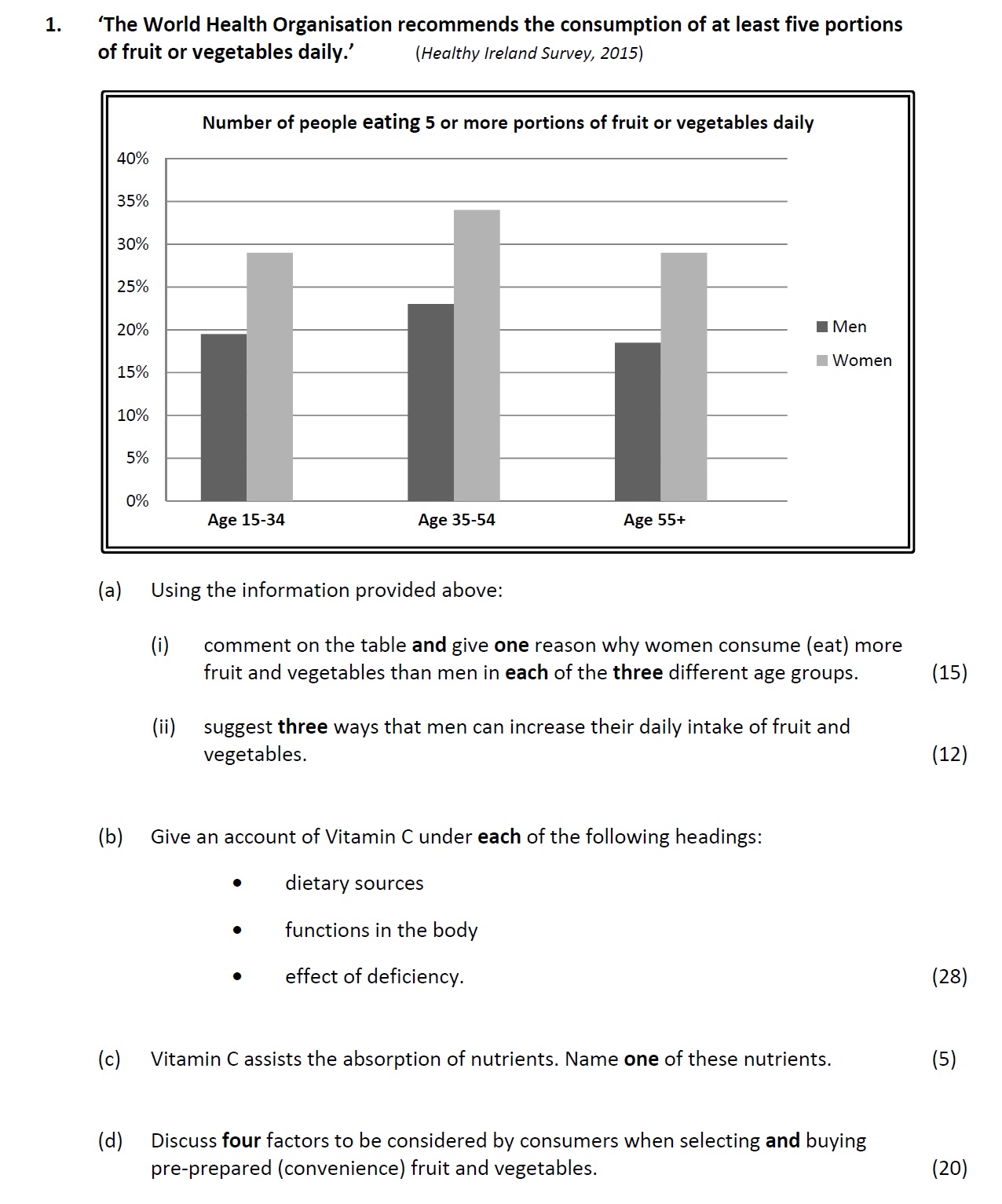 ‘The-World-Health-Organisation-recommends-the-consumption-of-at-least-five-portions-of-fruit-or-vegetables-daily.’-(Healthy-Ireland-Survey,-2015)--Using-the-information-provided-above:--(a)-(i)-comment-on-the-table-and-give-one-reason-why-women-consume-(eat)-more-fruit-and-vegetables-than-men-in-each-of-the-three-different-age-groups-Leaving Cert Home Economics-Question 1-2017.png