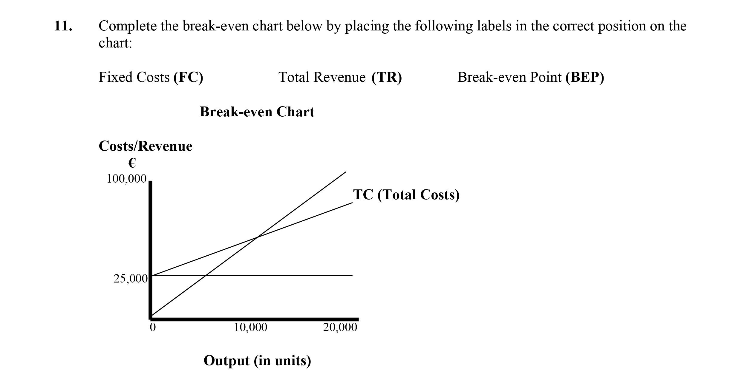 Complete-the-break-even-chart-below-by-placing-the-following-labels-in-the-correct-position-on-the-chart:--Fixed-Costs-(FC)-Total-Revenue-(TR)-Break-even-Point-(BEP)--Break-even-Chart---Costs/Revenue-€---100,000--------------------Output-(in-units)---0--10,000--20,000-Leaving Cert Business-Question 11-2015.png