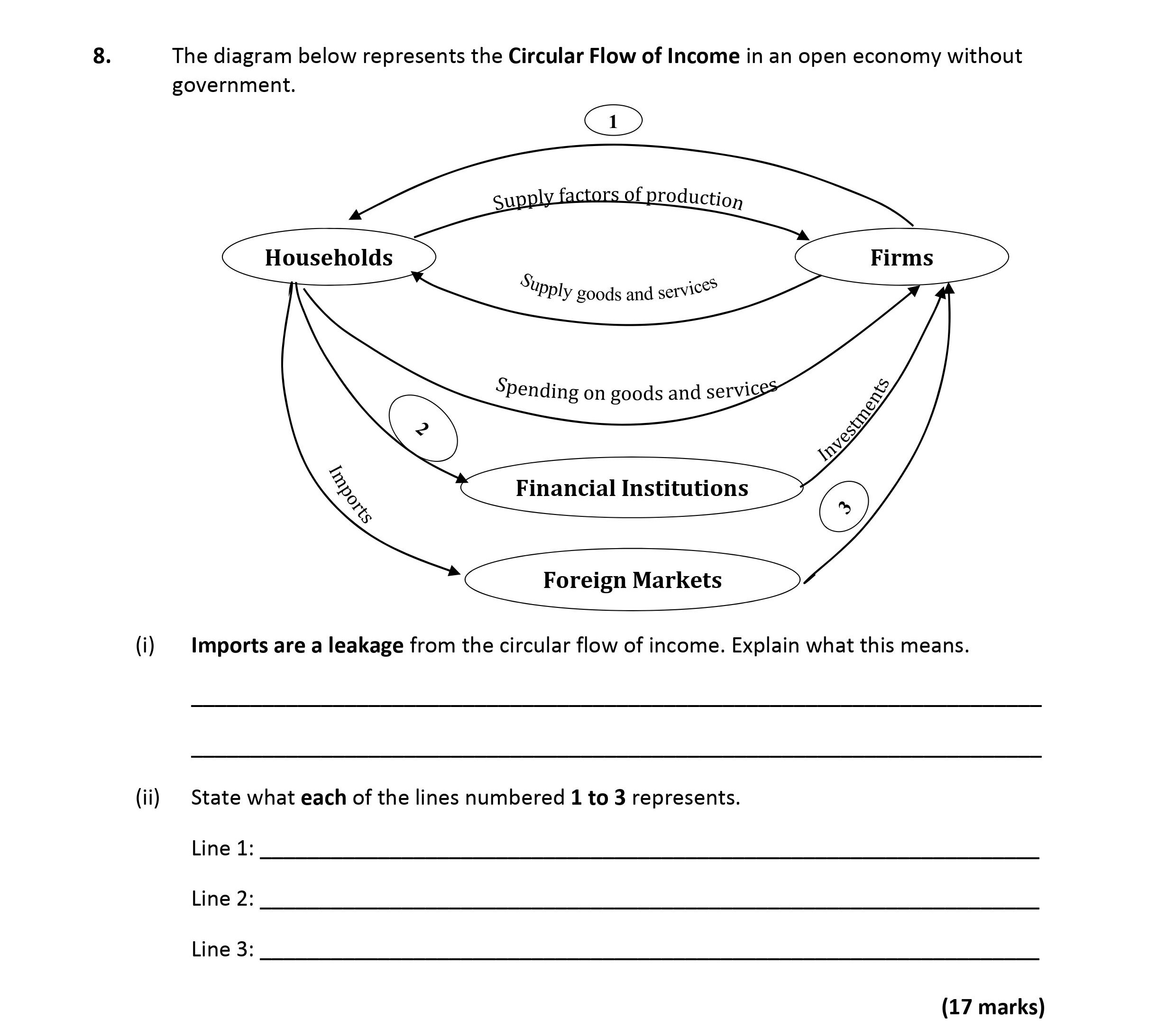 The-diagram-below-represents-the-Circular-Flow-of-Income-in-an-open-economy-without-government-Leaving Cert Economics-Question 8-2018.png