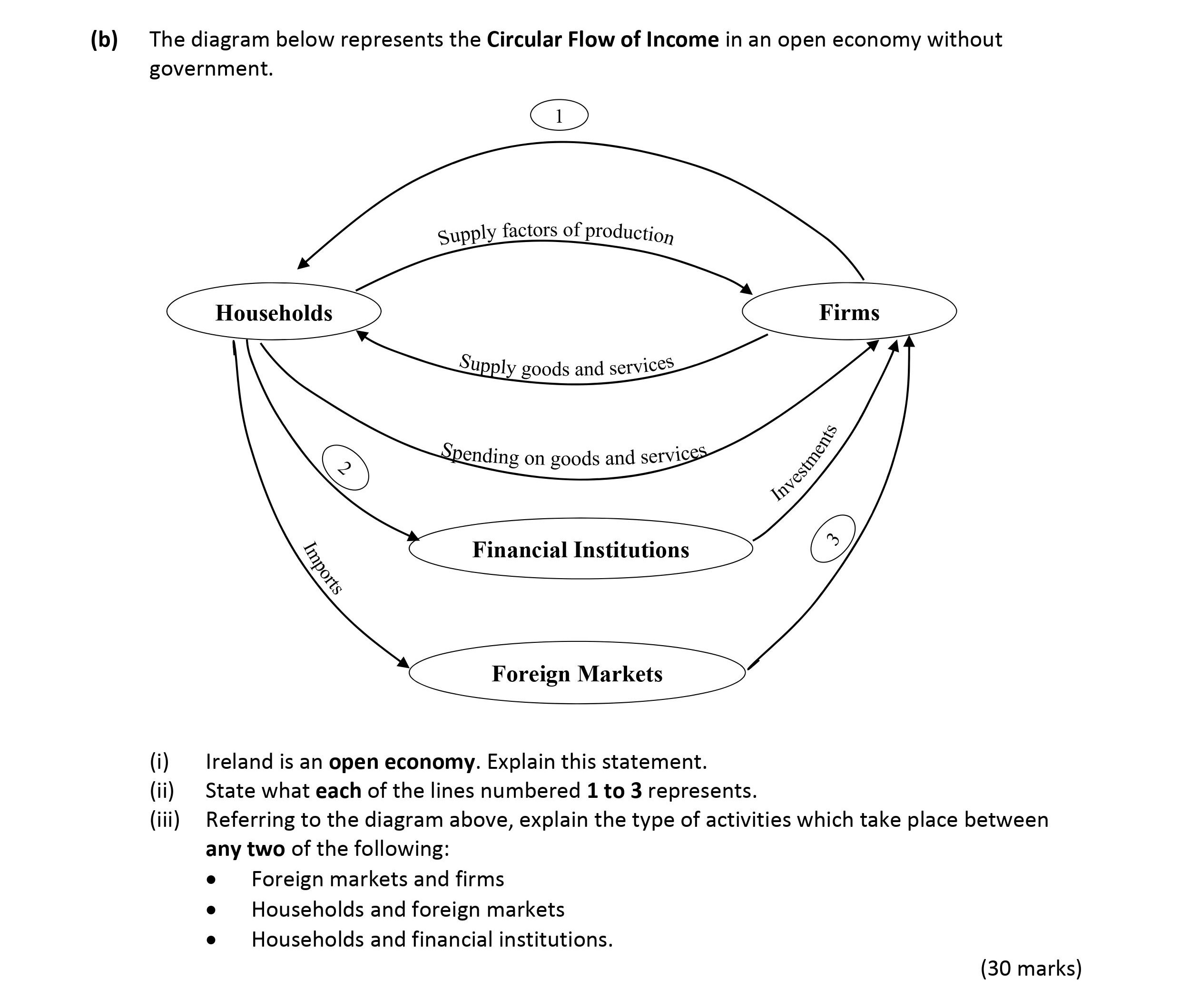 The-diagram-below-represents-the-Circular-Flow-of-Income-in-an-open-economy-without-government-Leaving Cert Economics-Question b-2017.png