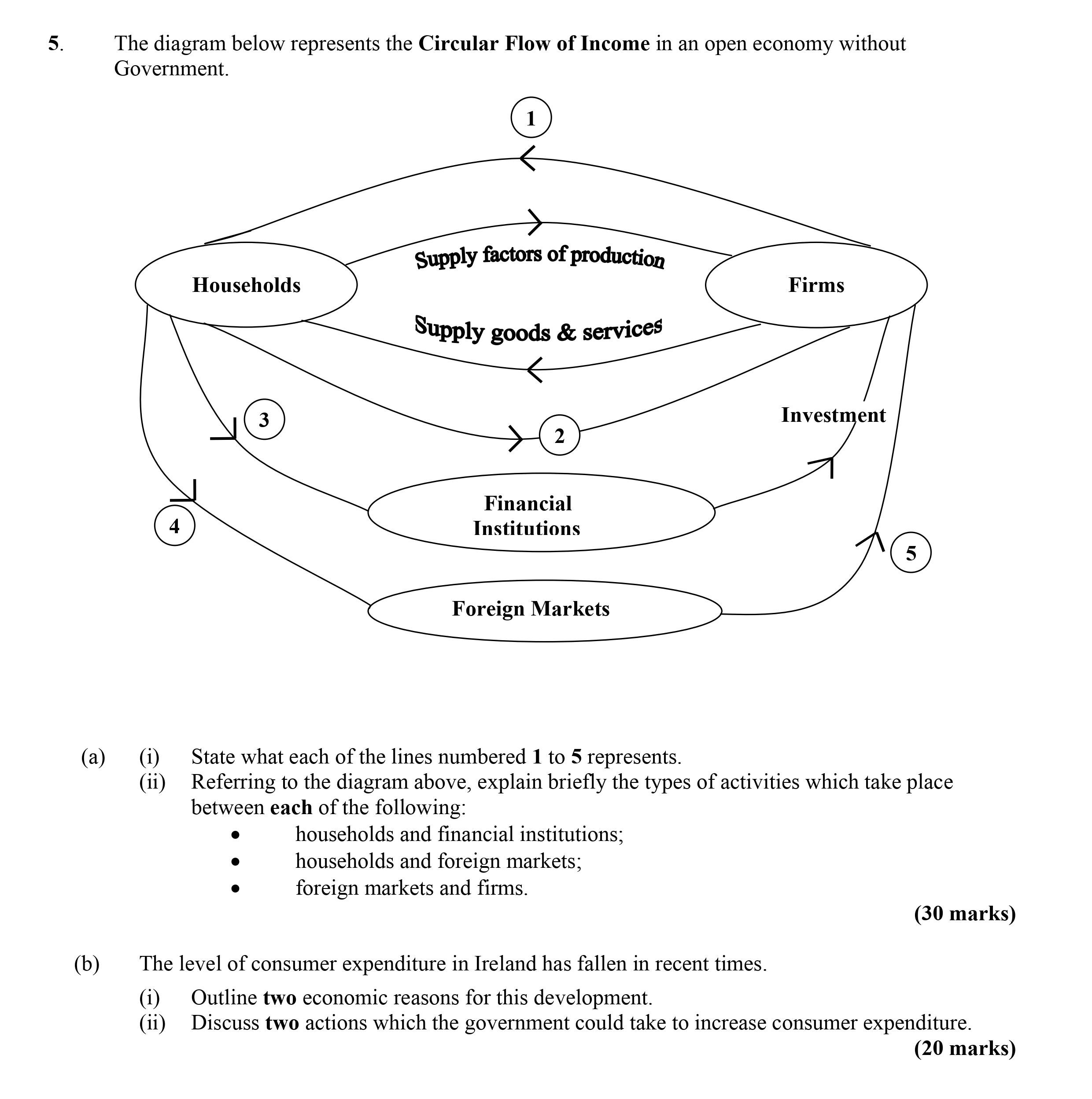 The-diagram-below-represents-the-Circular-Flow-of-Income-in-an-open-economy-without-Government-Leaving Cert Economics-Question 5-2013.png
