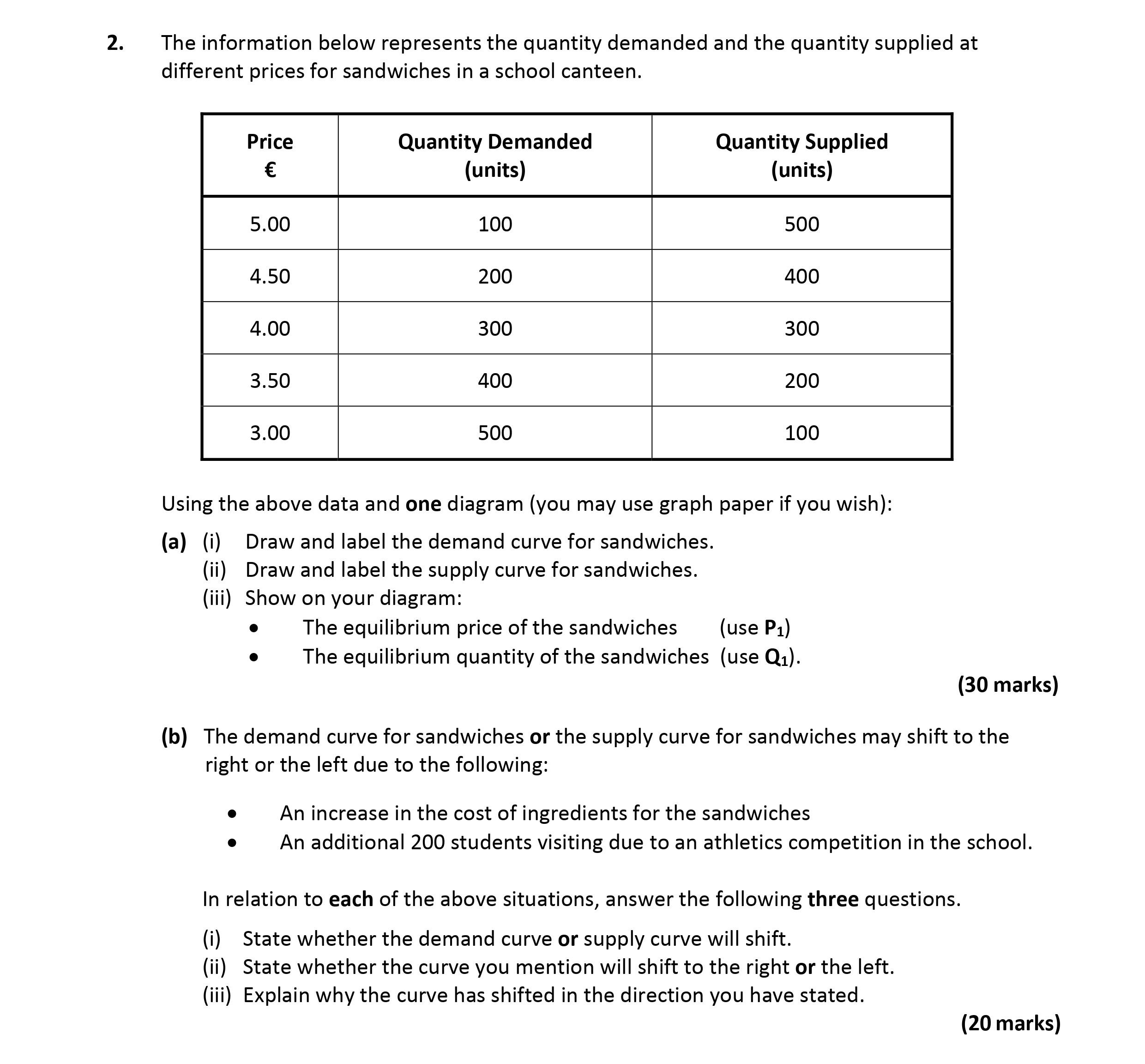 The-information-below-represents-the-quantity-demanded-and-the-quantity-supplied-at-different-prices-for-sandwiches-in-a-school-canteen-Leaving Cert Economics-Question 2-2019.png