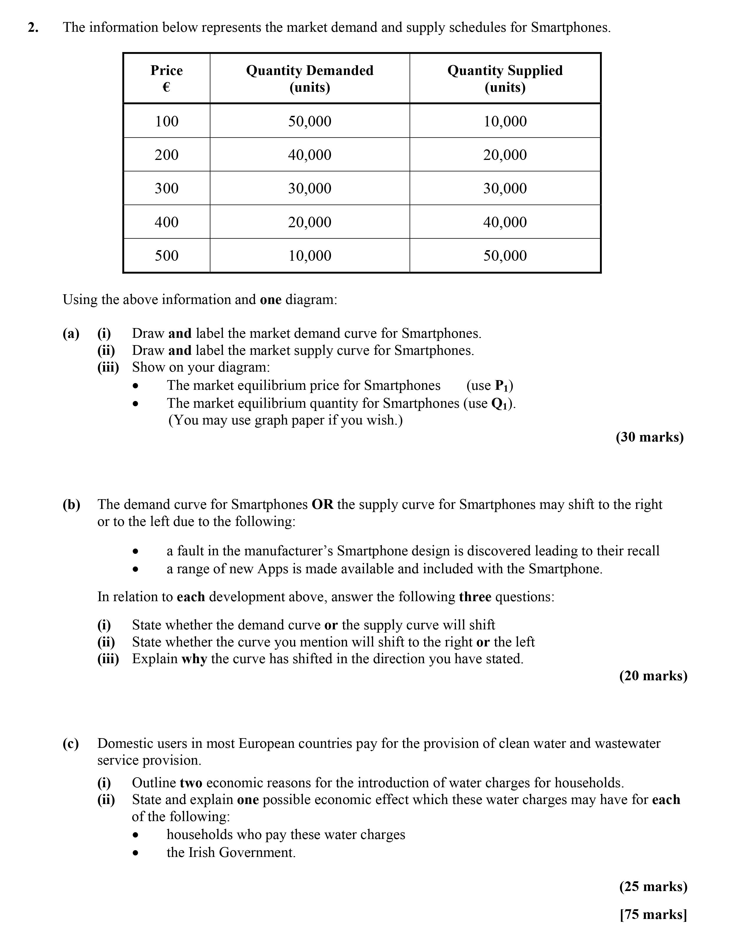 The-information-below-represents-the-market-demand-and-supply-schedules-for-Smartphones-Leaving Cert Economics-Question 2-2015.png