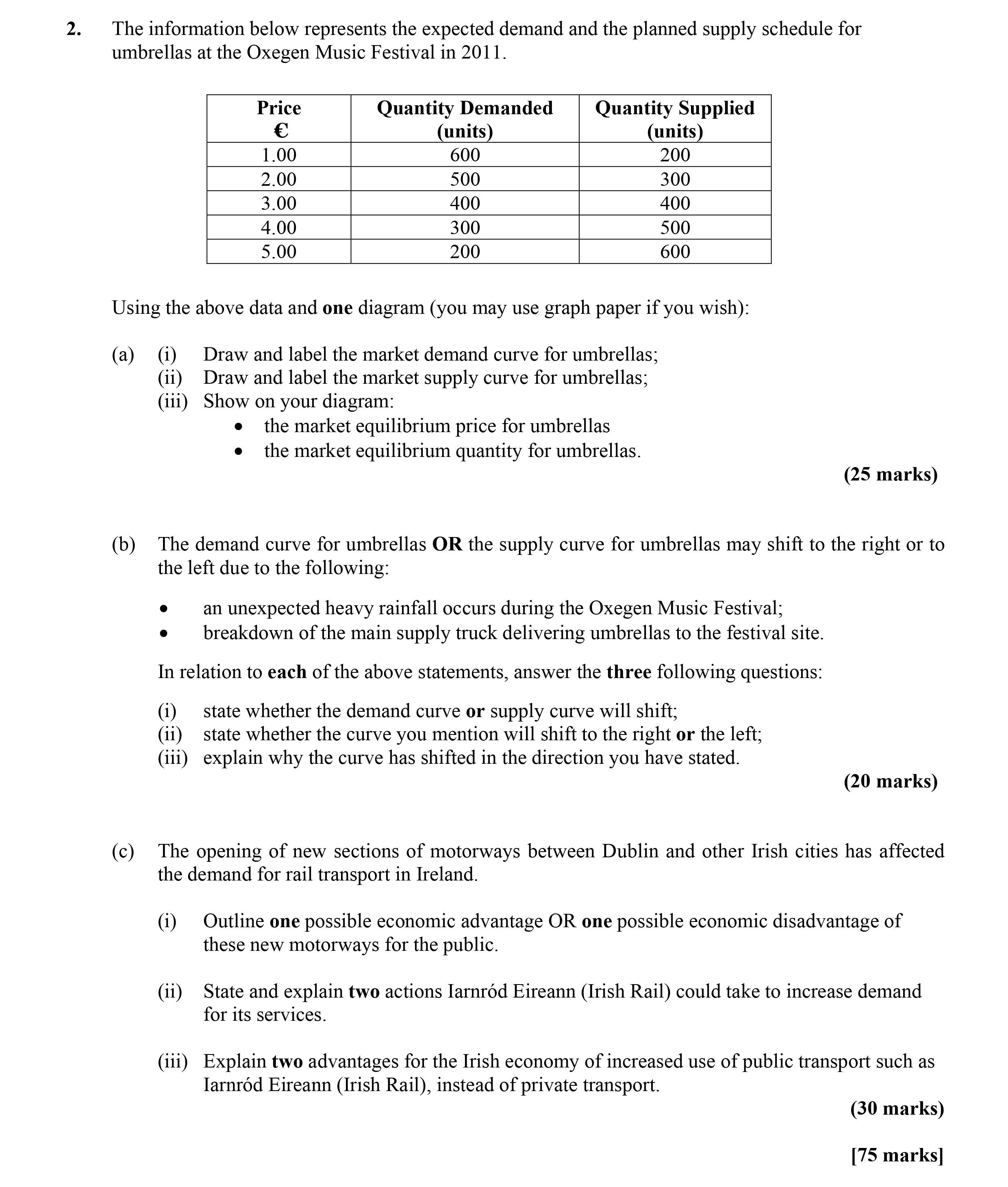 The-information-below-represents-the-expected-demand-and-the-planned-supply-schedule-for-umbrellas-at-the-Oxegen-Music-Festival-in-2011-Leaving Cert Economics-Question 2-2011.png