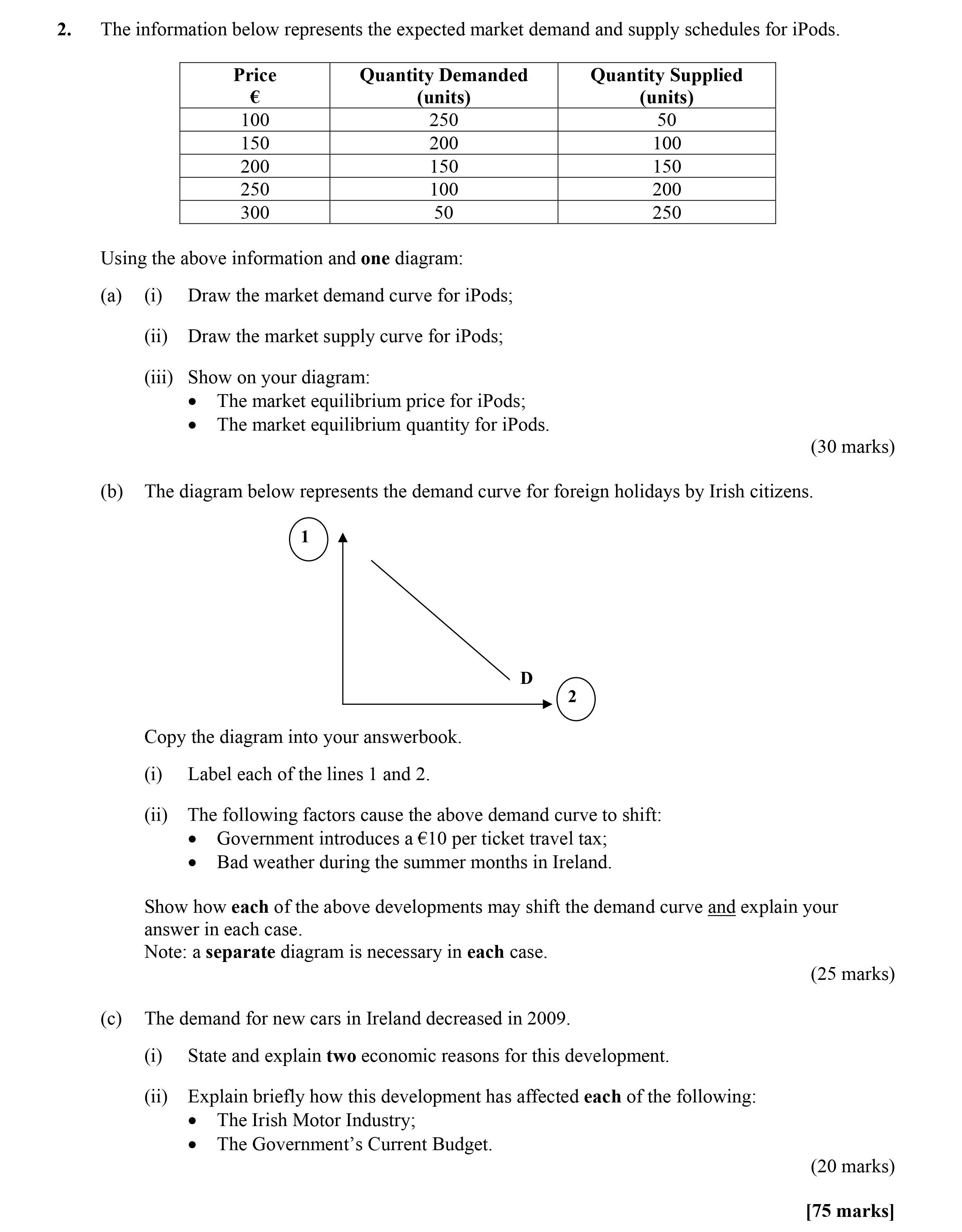 The-information-below-represents-the-expected-market-demand-and-supply-schedules-for-iPods-Leaving Cert Economics-Question 2-2009.png