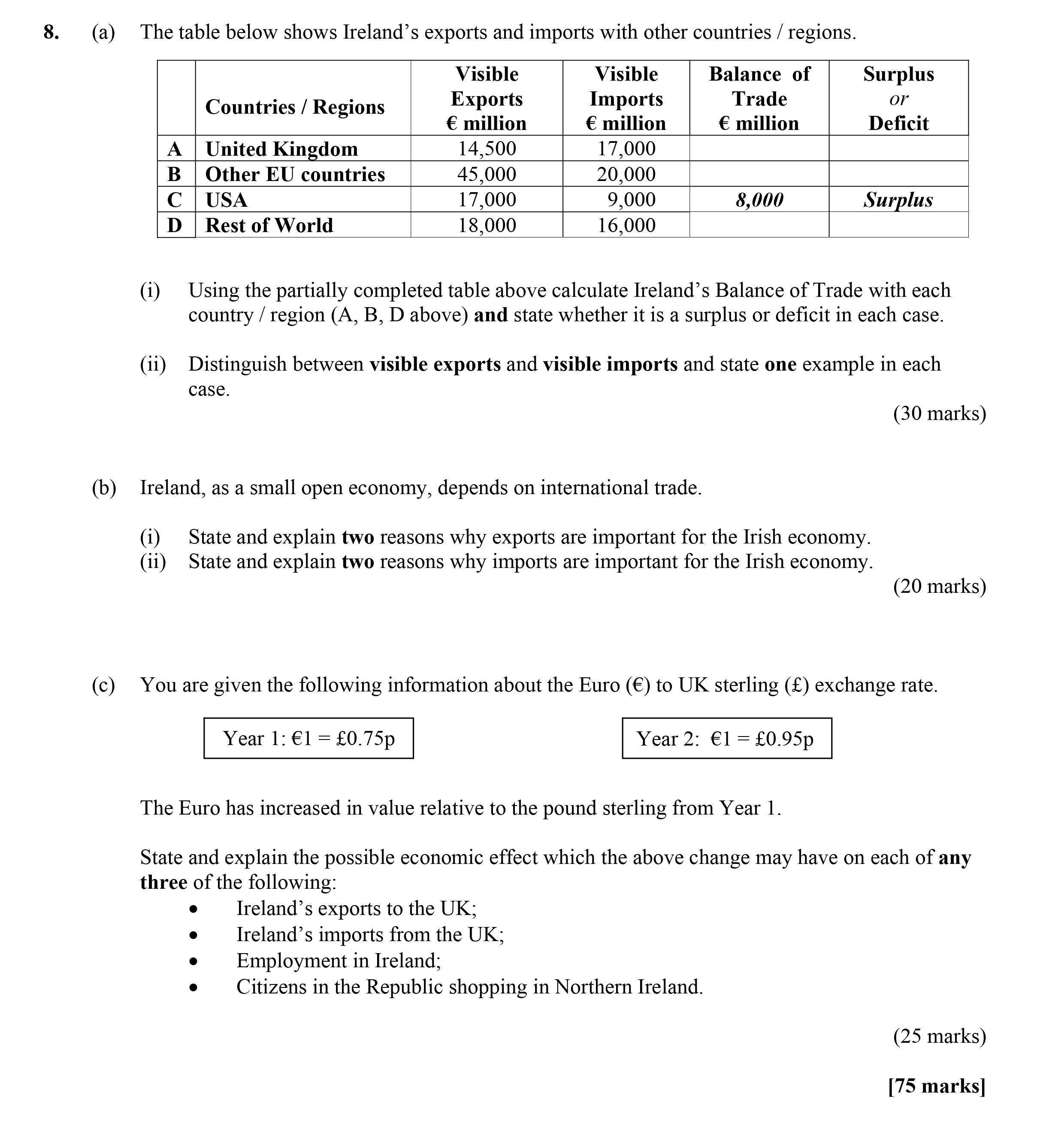 The-table-below-shows-Ireland’s-exports-and-imports-with-other-countries-/-regions-Leaving Cert Economics-Question 8-2009.png