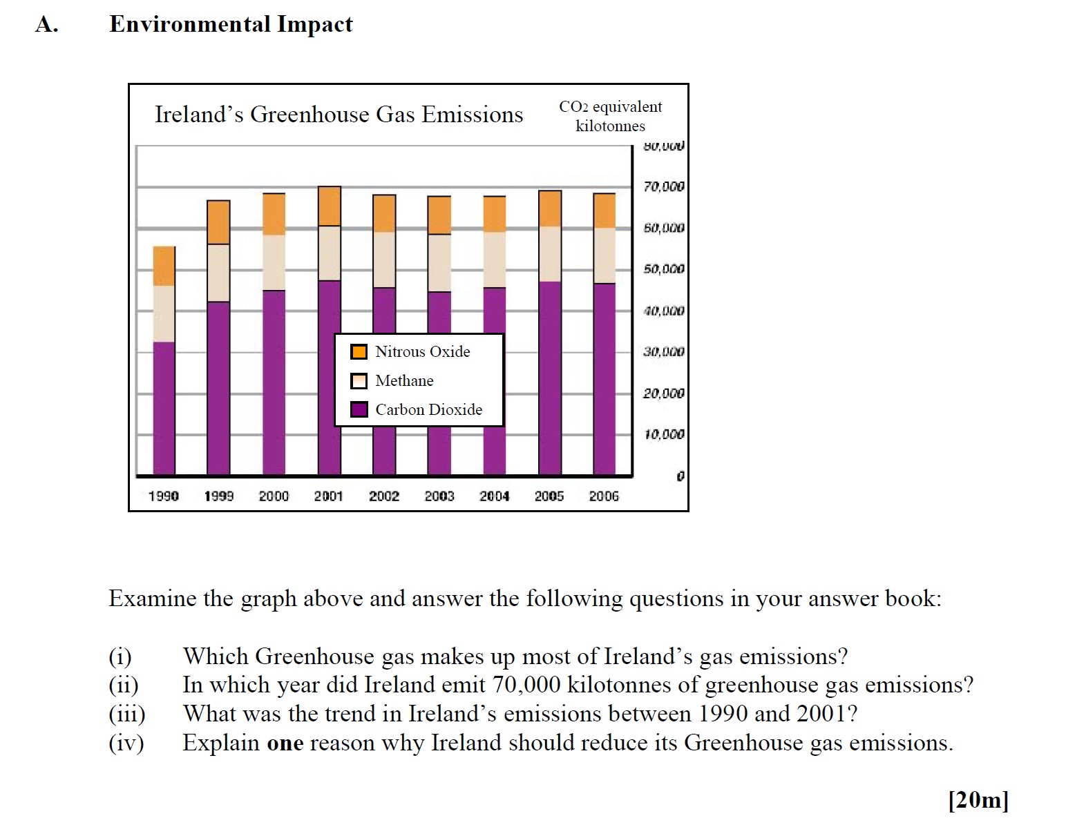Examine-the-graph-above-and-answer-the-following-questions-in-your-answer-book:--(i)-Which-Greenhouse-gas-makes-up-most-of-Ireland's-gas-emissions?-(ii)-In-which-year-did-Ireland-emit-70,000-kilotones-of-greenhouse-gas-emissions?-(iii)-What-was-the-trend-in-Ireland’s-emissions-between-1990-and-2001?-(iv)-Explain-one-reason-why-Ireland-should-reduce-its-Greenhouse-gas-emissions.-Leaving Cert Geography-Question A-2010.png