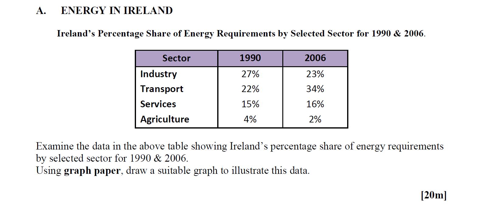 Ireland's-Percentage-Share-of-Energy-Requirements-by-Selected-Sector-for-1990-&-2006-Leaving Cert Geography-Question A-2009.png