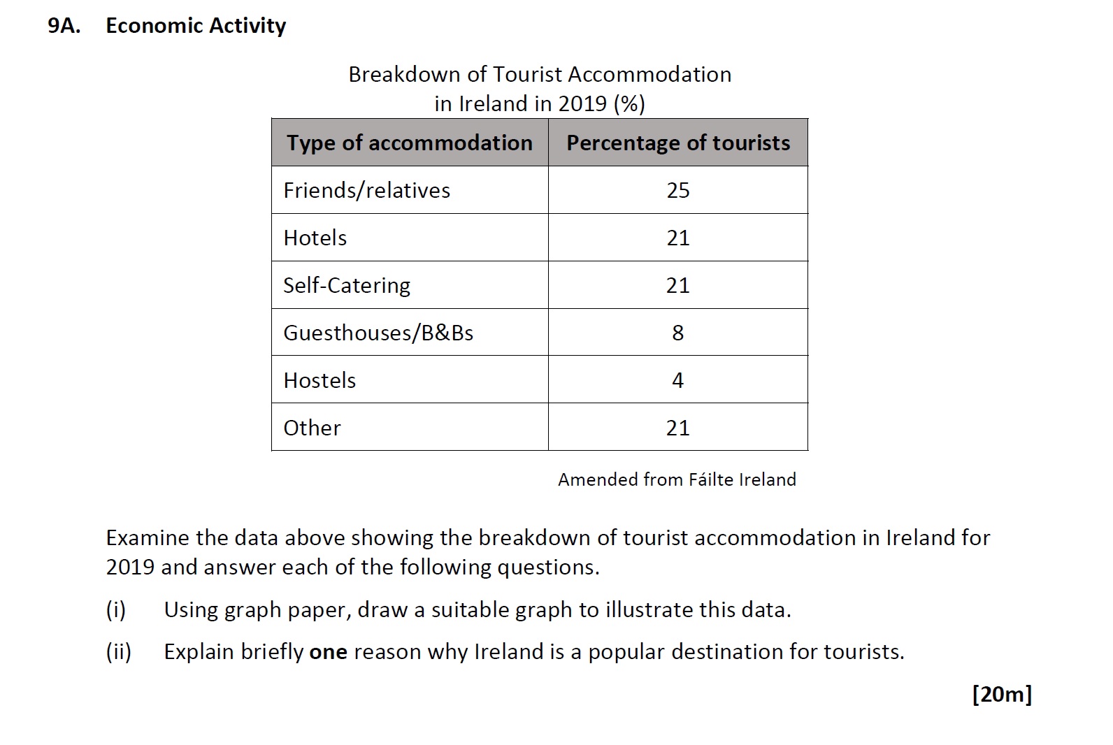 Examine-the-data-above-showing-the-breakdown-of-tourist-accommodation-in-Ireland-for-2019-and-answer-each-of-the-following-questions-Leaving Cert Geography-Question 9A-2021.png