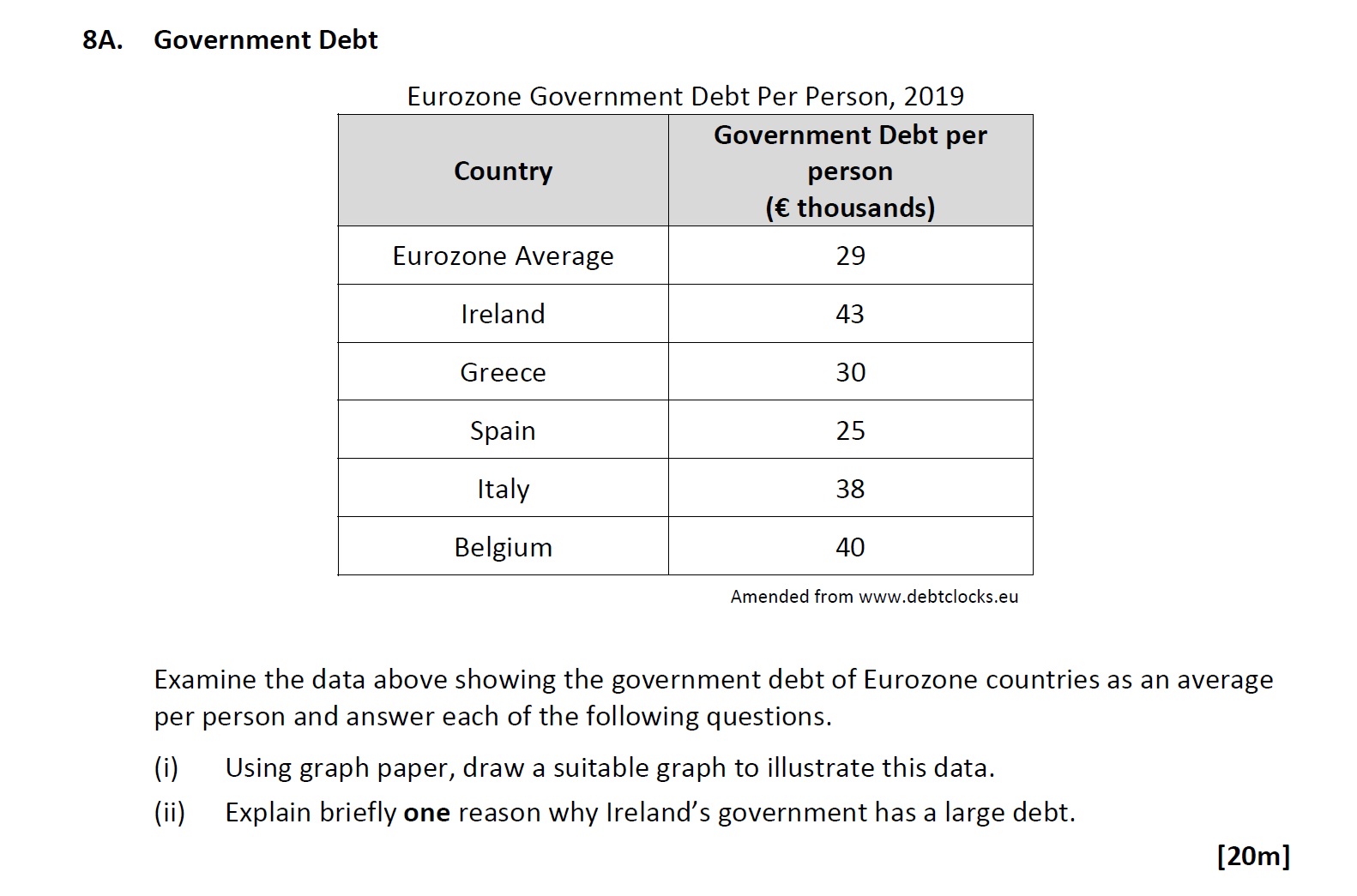 Examine-the-data-above-showing-the-government-debt-of-Eurozone-countries-as-an-average-per-person-and-answer-each-of-the-following-questions-Leaving Cert Geography-Question 8A-2020.png