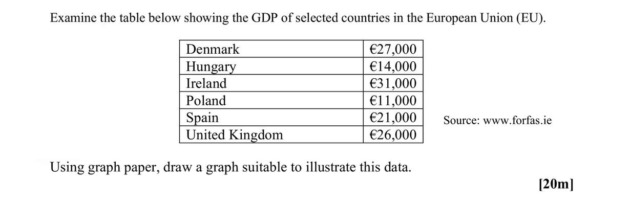 Examine-the-table-below-showing-the-GDP-of-selected-countries-in-the-European-Union-(EU)-Leaving Cert Geography-Question 1-2007.png