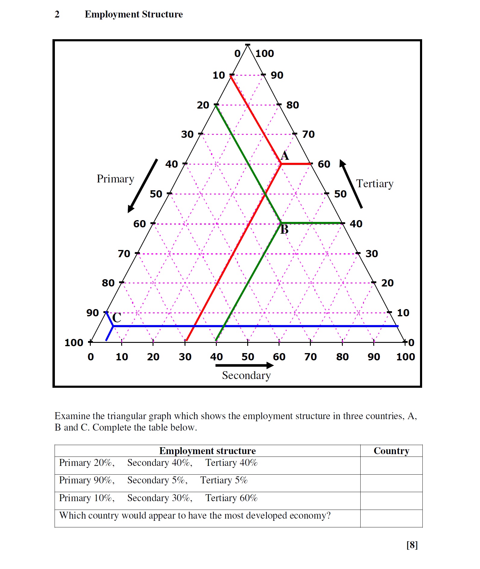Examine-the-triangular-graph-which-shows-the-employment-structure-in-three-countries,-A,-B-and-C-Leaving Cert Geography-Question 2-2006.png