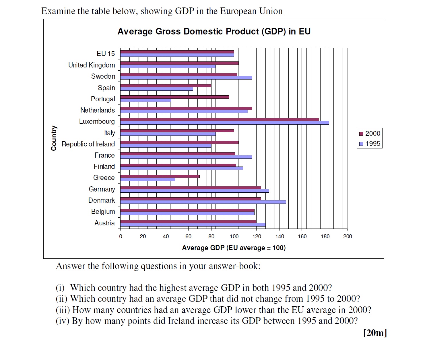 Examine-the-table-below,-showing-GDP-in-the-European-Union--Average-Gross-Domestic-Product-(GDP)-in-EU--Country--------------|-Average-GDP-(EU-average-=-100)----------------------|-----------------------------------2000----|----1995--------------------------------------------------EU-15---------------|-----------------------------|-United-Kingdom-------|-----------------------------|-Sweden---------------|-----------------------------|-Spain----------------|-----------------------------|-Portugal------------|-----------------------------|-Netherlands---------|-----------------------------|-Luxembourg----------|-----------------------------|-Republic-of-Ireland--|-----------------------------|-France--------------|-----------------------------|-Finland-------------|-----------------------------|-Greece--------------|-----------------------------|-Germany-------------|-----------------------------|-Denmark-------------|-----------------------------|-Belgium-------------|-----------------------------|-Austria-------------|-----------------------------|--Answer-the-following-questions-in-your-answer-book:--(i)-Which-country-had-the-highest-average-GDP-in-both-1995-and-2000?-(ii)-Which-country-had-an-average-GDP-that-did-not-increase-from-1995-to-2000?-(iii)-How-many-countries-had-average-GDP-lower-than-the-EU-average-in-2000?-(iv)-By-how-many-points-did-Ireland-increase-its-GDP-between-1995-and-2000?-Leaving Cert Geography-Question Question 1-2006.png