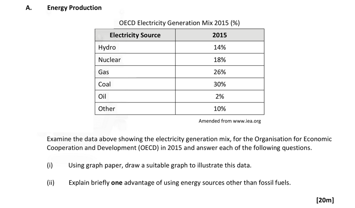Examine-the-data-above-showing-the-electricity-generation-mix,-for-the-Organisation-for-Economic-Cooperation-and-Development-(OECD)-in-2015-and-answer-each-of-the-following-questions-Leaving Cert Geography-Question 7A-2017.png