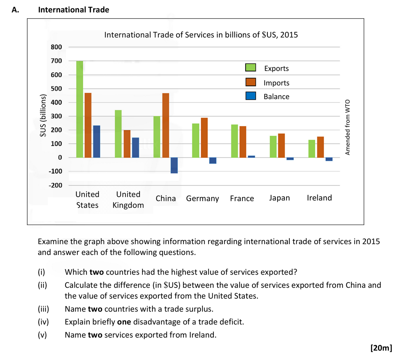Examine-the-graph-above-showing-information-regarding-international-trade-of-services-in-2015-and-answer-each-of-the-following-questions-Leaving Cert Geography-Question A-2017.png