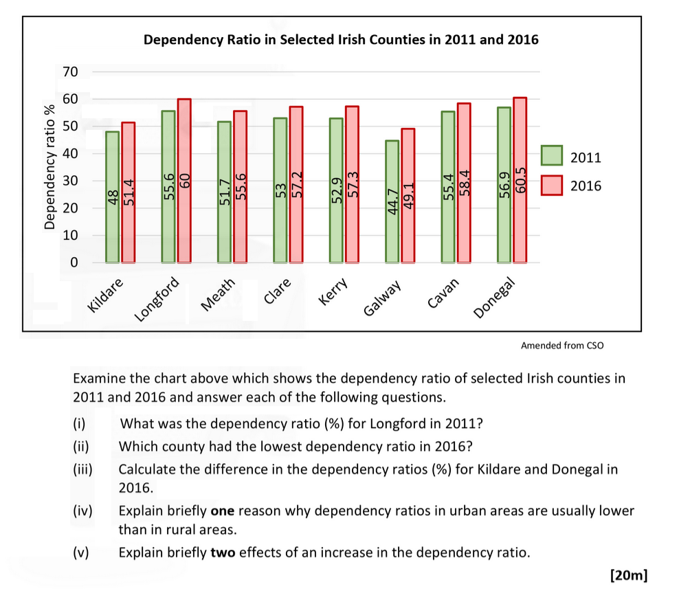 Examine-the-chart-above-which-shows-the-dependency-ratio-of-selected-Irish-counties-in-2011-and-2016-and-answer-each-of-the-following-questions-Leaving Cert Geography-Question 11A-2020.png