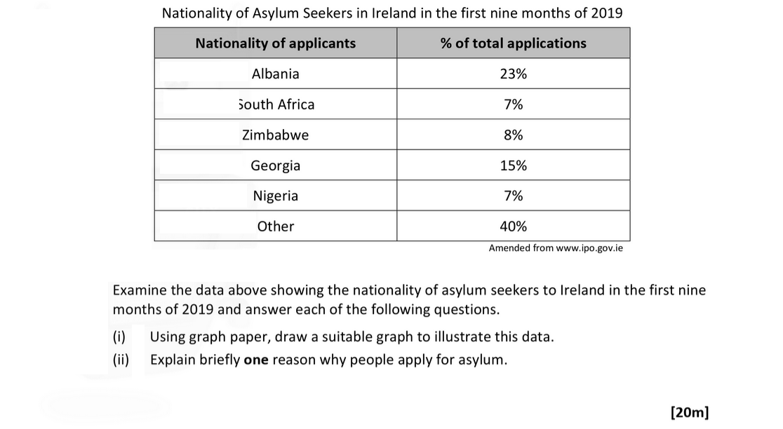Examine-the-data-above-showing-the-nationality-of-asylum-seekers-to-Ireland-in-the-first-nine-months-of-2019-and-answer-each-of-the-following-questions-Leaving Cert Geography-Question 20-2020.png