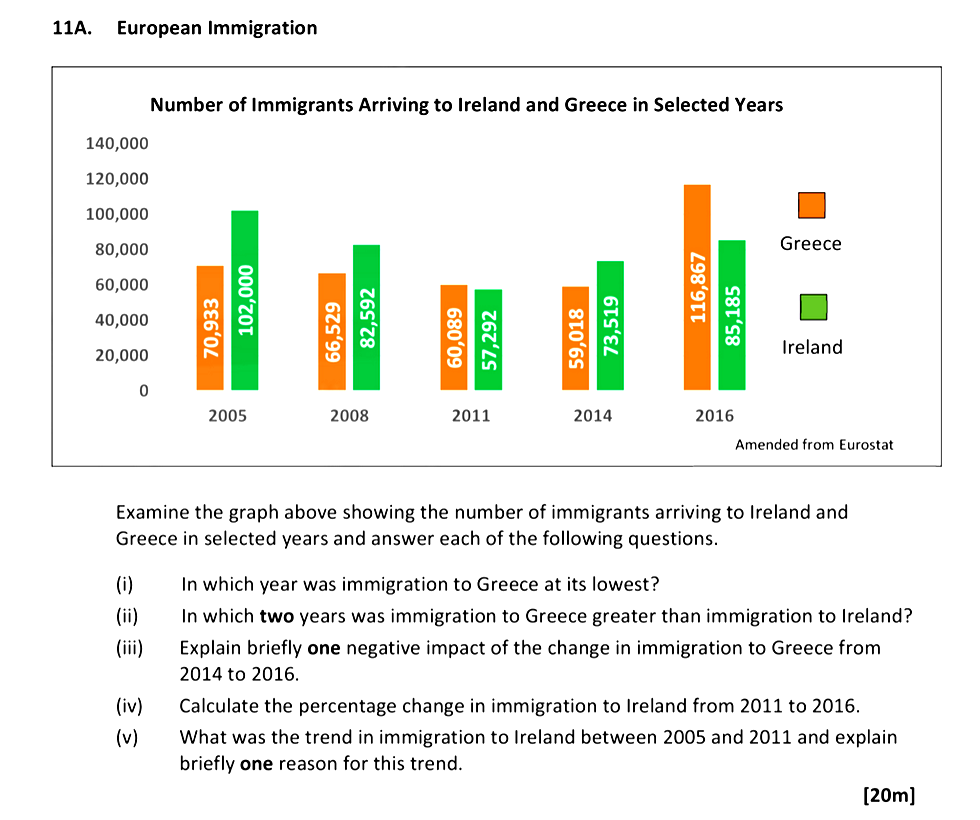 Examine-the-graph-above-showing-the-number-of-immigrants-arriving-to-Ireland-and-Greece-in-selected-years-and-answer-each-of-the-following-questions-Leaving Cert Geography-Question 11A-2019.png