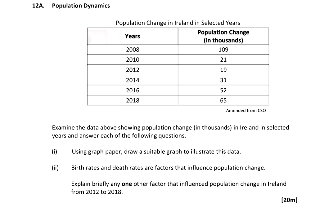 Examine-the-data-above-showing-population-change-(in-thousands)-in-Ireland-in-selected-years-and-answer-each-of-the-following-questions-Leaving Cert Geography-Question 12A-2019.png