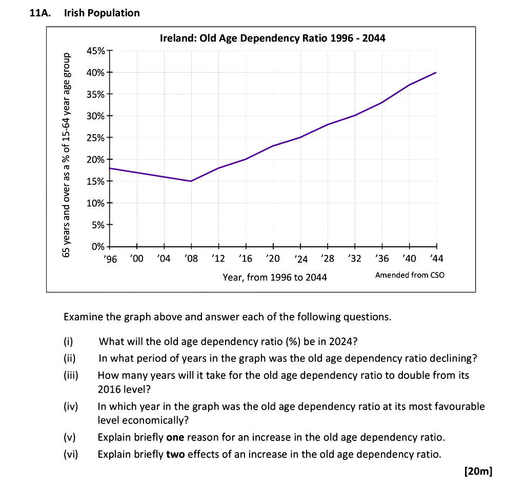 Examine-the-graph-above-and-answer-each-of-the-following-questions-Leaving Cert Geography-Question 11A-2018.png