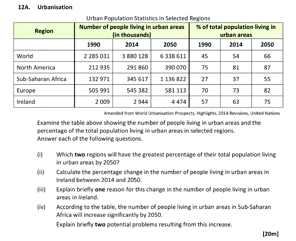Examine-the-table-above-showing-the-number-of-people-living-in-urban-areas-and-the-percentage-of-the-total-population-living-in-urban-areas-in-selected-regions-Leaving Cert Geography-Question 12A-2018.png