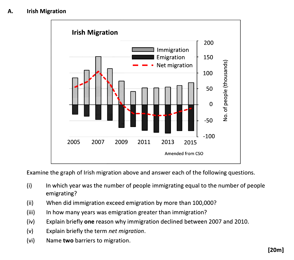 Examine-the-graph-of-Irish-migration-above-and-answer-each-of-the-following-questions-Leaving Cert Geography-Question A-2017.png