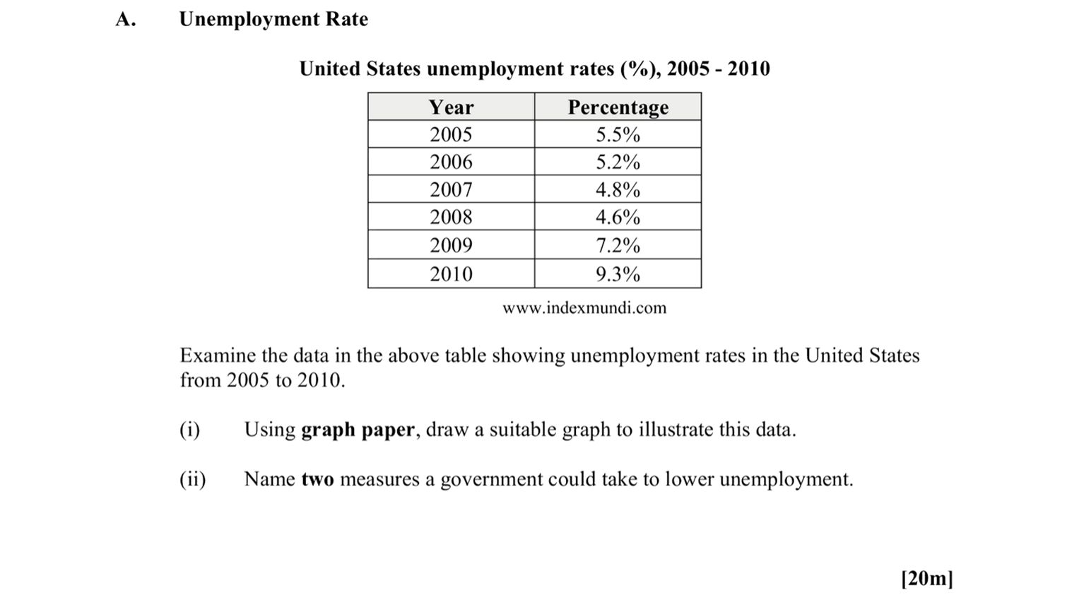 United-States-unemployment-rates-(%),-2005---2010--Year-Percentage-2005-5.5%-2006-5.2%-2007-4.8%-2008-4.6%-2009-7.2%-2010-9.3%--Examine-the-data-in-the-above-table-showing-unemployment-rates-in-the-United-States-from-2005-to-2010-Leaving Cert Geography-Question A-2011.png