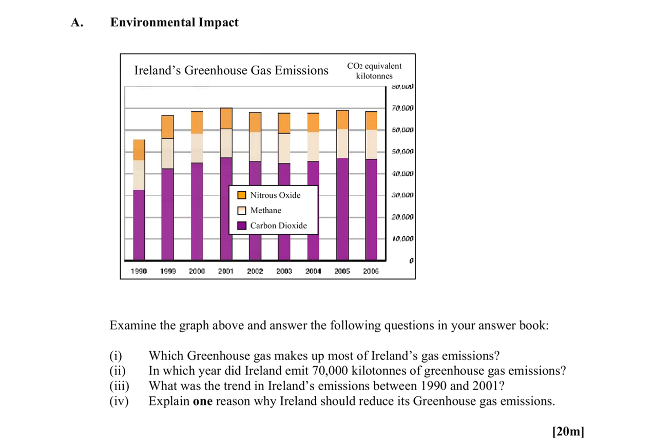 Examine-the-graph-above-and-answer-the-following-questions-in-your-answer-book:--(i)-Which-Greenhouse-gas-makes-up-most-of-Ireland's-gas-emissions?-(ii)-In-which-year-did-Ireland-emit-70,000-kilotonnes-of-greenhouse-gas-emissions?-(iii)-What-was-the-trend-in-Ireland's-emissions-between-1990-and-2001?-(iv)-Explain-one-reason-why-Ireland-should-reduce-its-Greenhouse-gas-emissions.-Leaving Cert Geography-Question A-2010.png