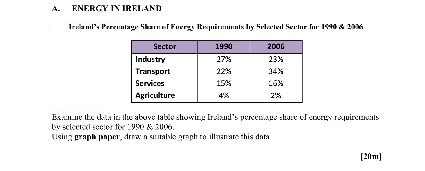 Ireland's-Percentage-Share-of-Energy-Requirements-by-Selected-Sector-for-1990-&-2006-Leaving Cert Geography-Question A-2009.png