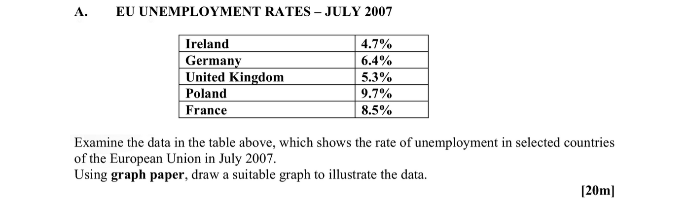 EU-UNEMPLOYMENT-RATES-–-JULY-2007--Ireland-4.7%-Germany-6.4%-United-Kingdom-5.3%-Poland-9.7%-France-8.5%--Examine-the-data-in-the-table-above,-which-shows-the-rate-of-unemployment-in-selected-countries-of-the-European-Union-in-July-2007-Leaving Cert Geography-Question A-2008.png