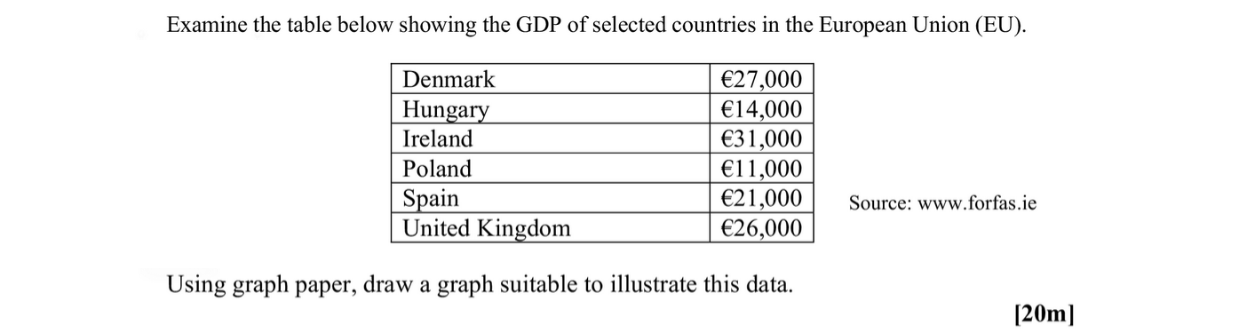 Examine-the-table-below-showing-the-GDP-of-selected-countries-in-the-European-Union-(EU)-Leaving Cert Geography-Question N/A-2007.png