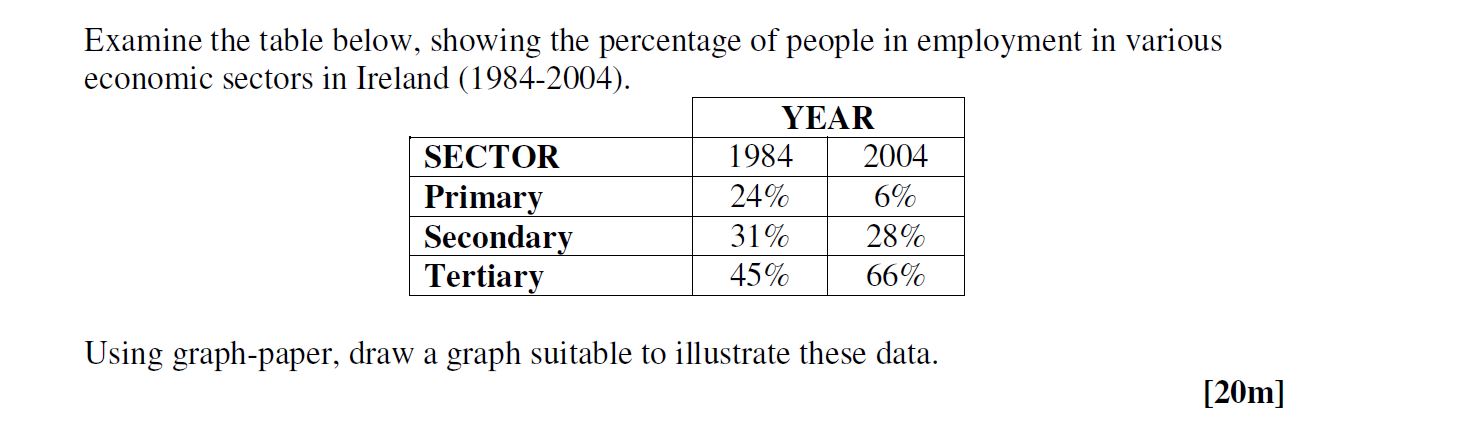 Examine-the-table-below,-showing-the-percentage-of-people-in-employment-in-various-economic-sectors-in-Ireland-(1984-2004)-Leaving Cert Geography-Question 1-2006.png