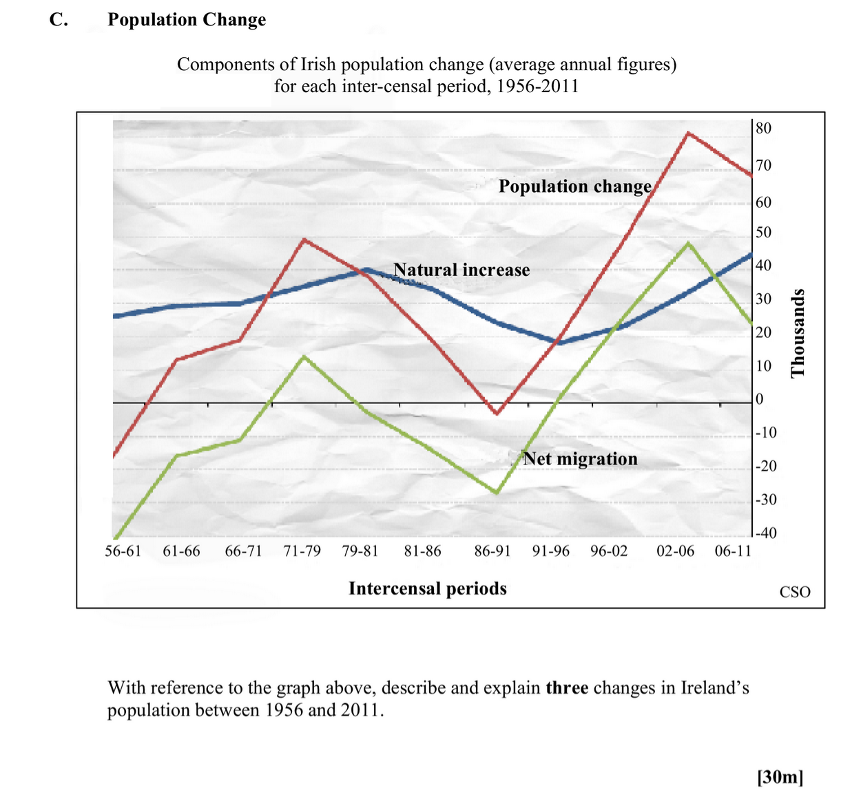 With-reference-to-the-graph-above,-describe-and-explain-three-changes-in-Ireland's-population-between-1956-and-2011-Leaving Cert Geography-Question C-2012.png