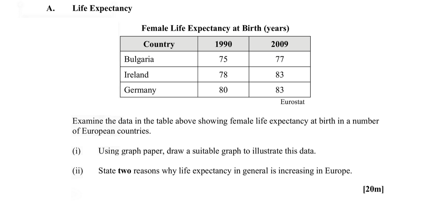 Examine-the-data-in-the-table-above-showing-female-life-expectancy-at-birth-in-a-number-of-European-countries-Leaving Cert Geography-Question A-2012.png