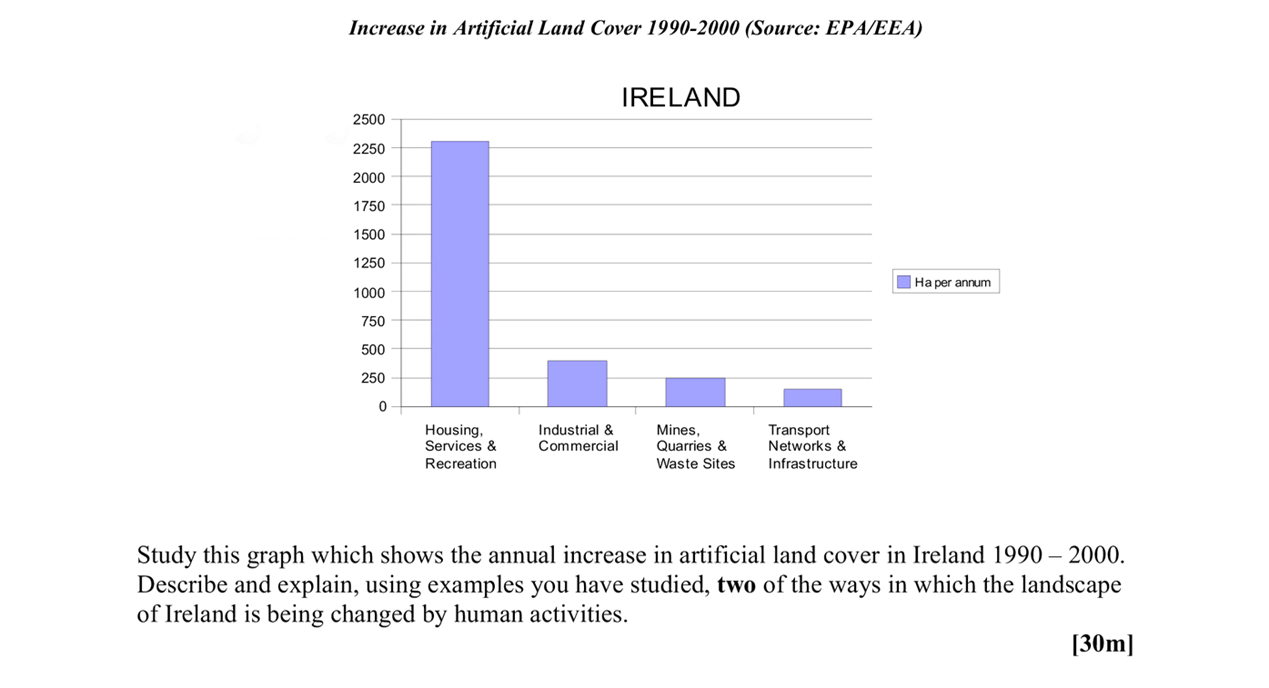 Study-this-graph-which-shows-the-annual-increase-in-artificial-land-cover-in-Ireland-1990-–-2000-Leaving Cert Geography-Question 1-2008.png