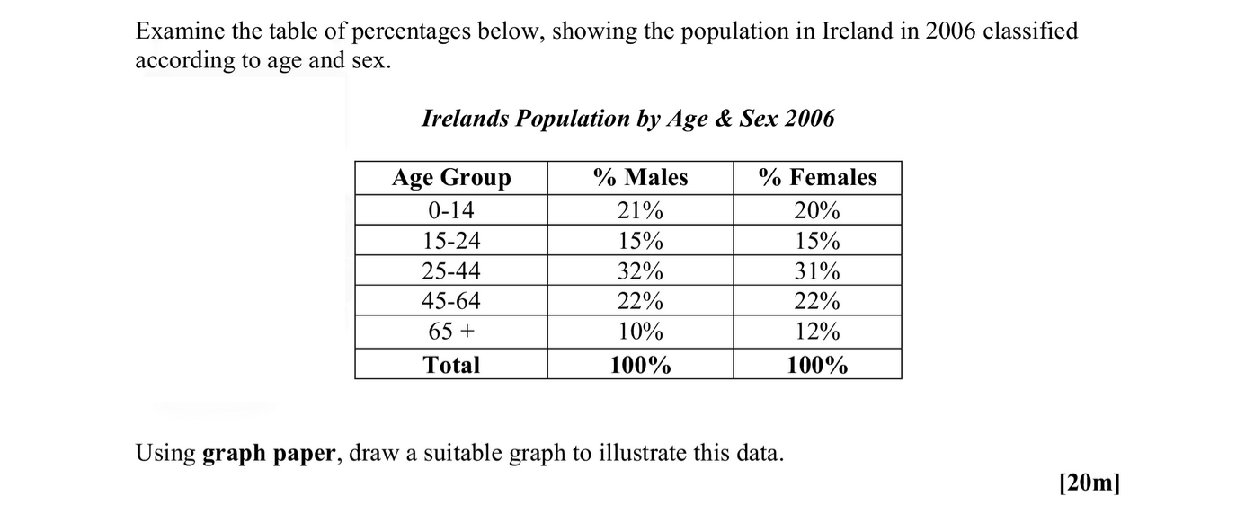 Examine-the-table-of-percentages-below,-showing-the-population-in-Ireland-in-2006-classified-according-to-age-and-sex-Leaving Cert Geography-Question 1-2008.png
