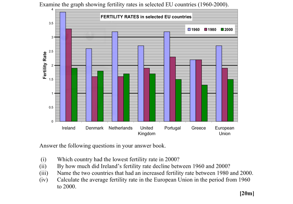 Examine-the-graph-showing-fertility-rates-in-selected-EU-countries-(1960-2000)-Leaving Cert Geography-Question Question 1-2007.png