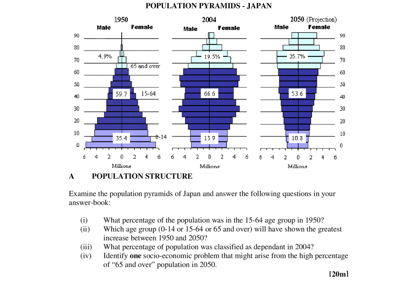 Examine-the-population-pyramids-of-Japan-and-answer-the-following-questions-in-your-answer-book:--(i)-What-percentage-of-the-population-was-in-the-15-64-age-group-in-1950?-(ii)-Which-age-group-(0-14-or-15-64-or-65-and-over)-will-have-shown-the-greatest-increase-between-1950-and-2050?-(iii)-What-percentage-of-population-was-classified-as-dependent-in-2004?-(iv)-Identify-one-socio-economic-problem-that-might-arise-from-the-high-percentage-of-"65-and-over"-population-in-2050.-Leaving Cert Geography-Question A-2006.png