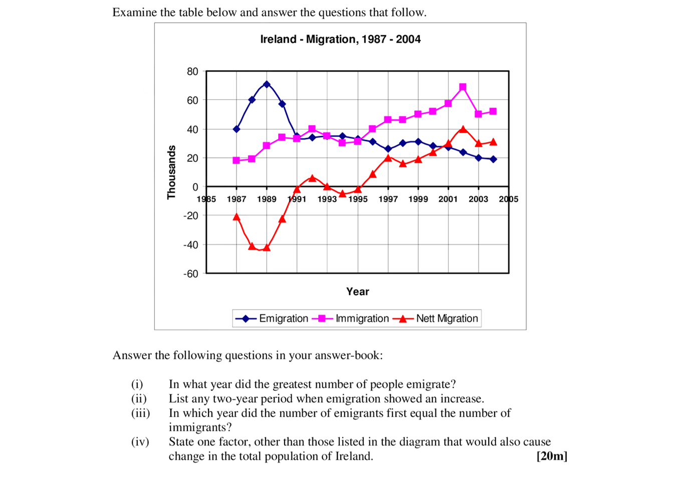 Examine-the-table-below-and-answer-the-questions-that-follow-Leaving Cert Geography-Question Exam Question-2006.png