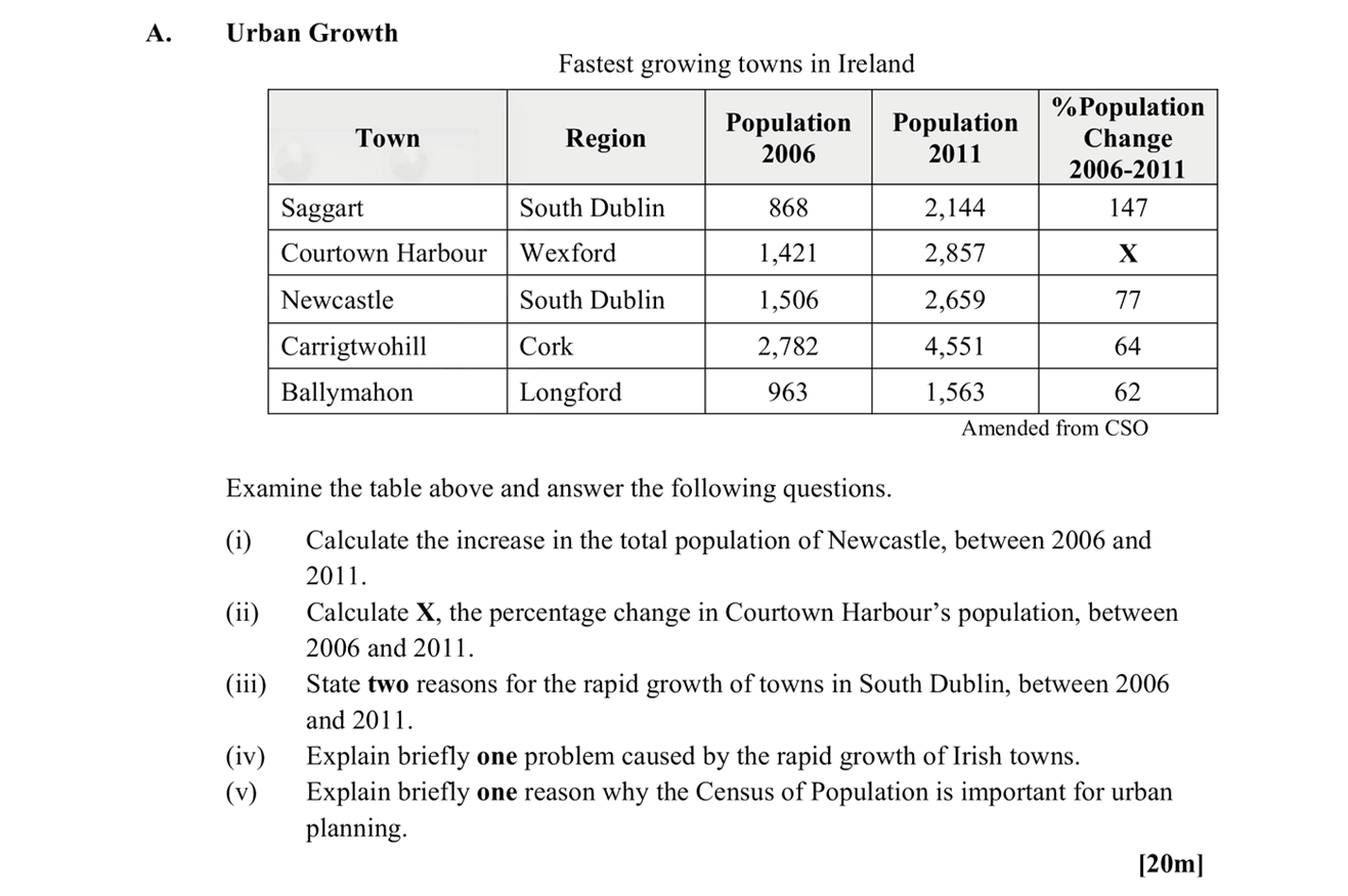 Examine-the-table-above-and-answer-the-following-questions-Leaving Cert Geography-Question A-2013.png