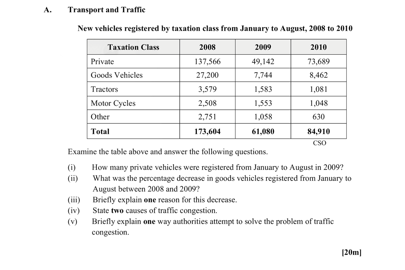 New-vehicles-registered-by-taxation-class-from-January-to-August,-2008-to-2010--Taxation-Class-2008-2009-2010-Private-137,566-49,142-73,689-Goods-Vehicles-27,200-7,744-8,462-Tractors-3,579-1,583-1,081-Motor-Cycles-2,508-1,553-1,048-Other-2,751-1,058-630-Total-173,604-61,080-84,910--CSO--Examine-the-table-above-and-answer-the-following-questions-Leaving Cert Geography-Question A-2012.png