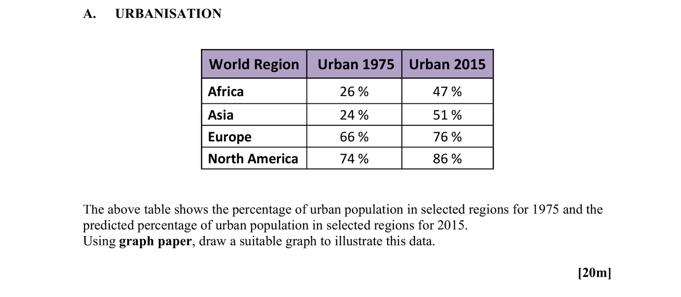 The-above-table-shows-the-percentage-of-urban-population-in-selected-regions-for-1975-and-the-predicted-percentage-of-urban-population-in-selected-regions-for-2015-Leaving Cert Geography-Question A-2009.png