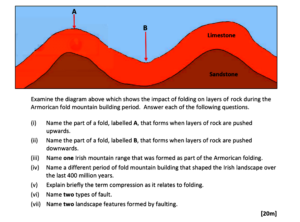 Examine-the-diagram-above-which-shows-the-impact-of-folding-on-layers-of-rock-during-the-Armorican-fold-mountain-building-period-Leaving Cert Geography-Question 2A-2020.png
