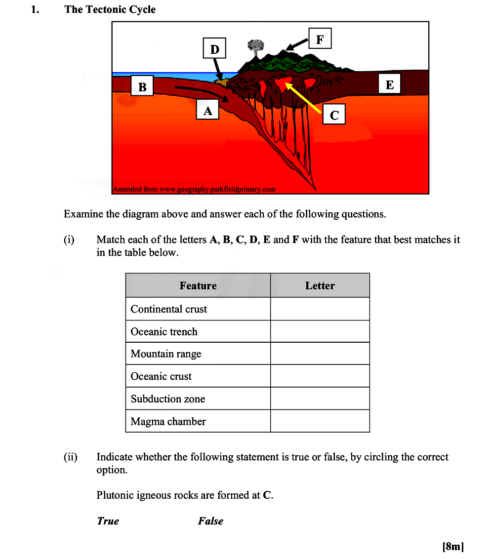 Examine-the-diagram-above-and-answer-each-of-the-following-questions-Leaving Cert Geography-Question 1-2016.png