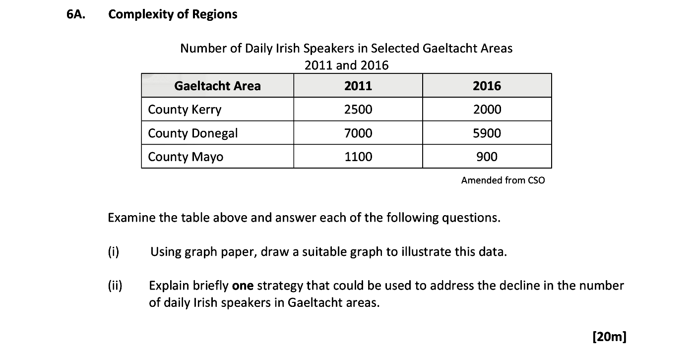 Examine-the-table-above-and-answer-each-of-the-following-questions-Leaving Cert Geography-Question 6A-2018.png